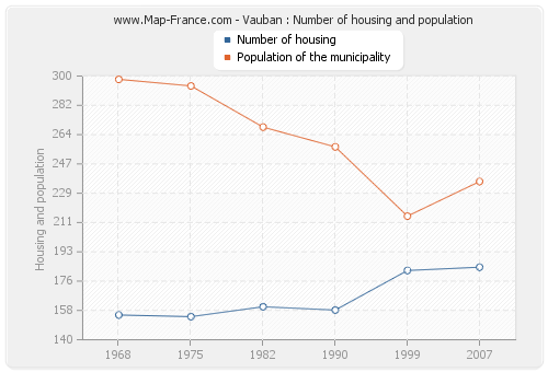 Vauban : Number of housing and population