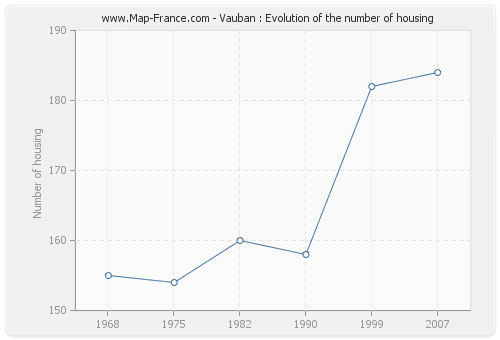 Vauban : Evolution of the number of housing