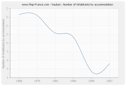Vauban : Number of inhabitants by accommodation
