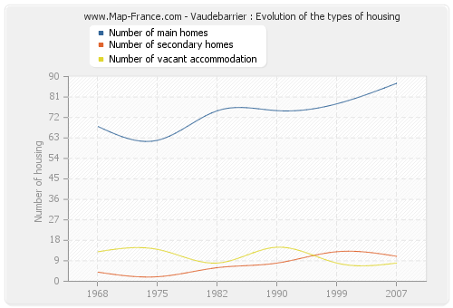 Vaudebarrier : Evolution of the types of housing