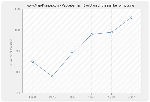 Vaudebarrier : Evolution of the number of housing