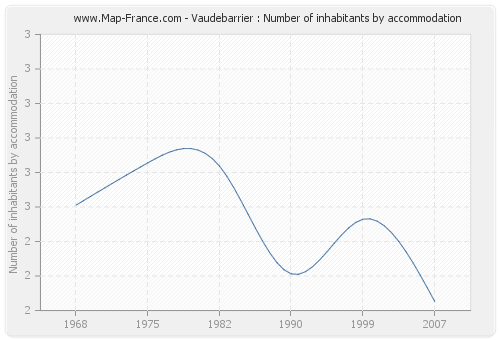Vaudebarrier : Number of inhabitants by accommodation