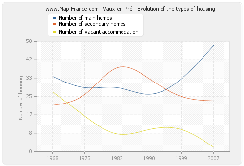 Vaux-en-Pré : Evolution of the types of housing