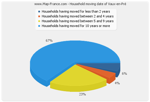 Household moving date of Vaux-en-Pré