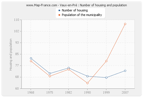 Vaux-en-Pré : Number of housing and population