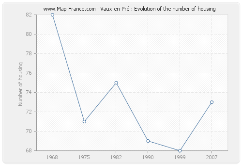 Vaux-en-Pré : Evolution of the number of housing