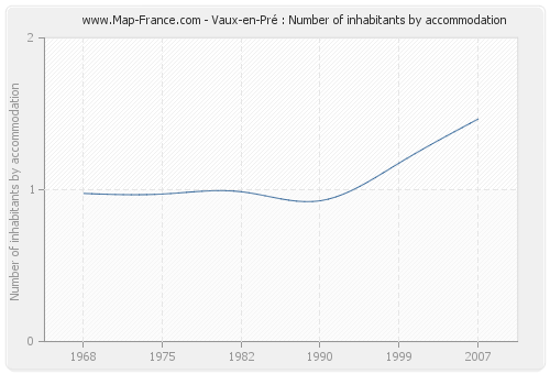 Vaux-en-Pré : Number of inhabitants by accommodation
