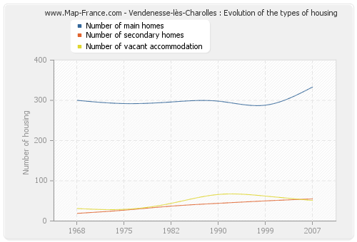 Vendenesse-lès-Charolles : Evolution of the types of housing
