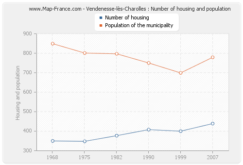 Vendenesse-lès-Charolles : Number of housing and population