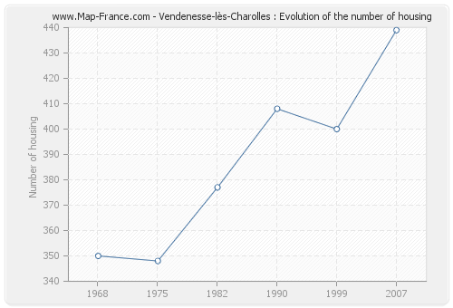 Vendenesse-lès-Charolles : Evolution of the number of housing