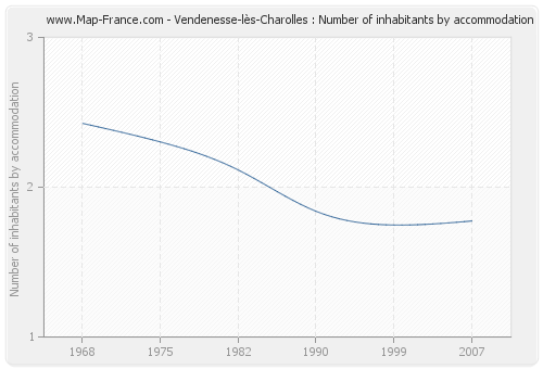 Vendenesse-lès-Charolles : Number of inhabitants by accommodation