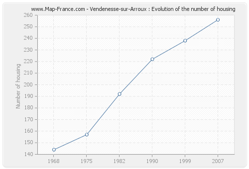Vendenesse-sur-Arroux : Evolution of the number of housing