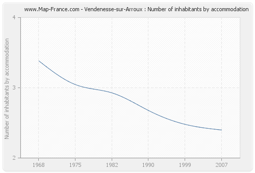 Vendenesse-sur-Arroux : Number of inhabitants by accommodation