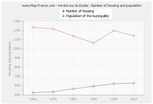 Verdun-sur-le-Doubs : Number of housing and population