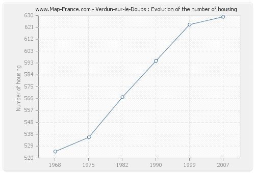 Verdun-sur-le-Doubs : Evolution of the number of housing