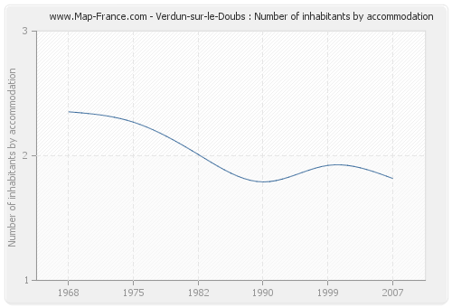 Verdun-sur-le-Doubs : Number of inhabitants by accommodation