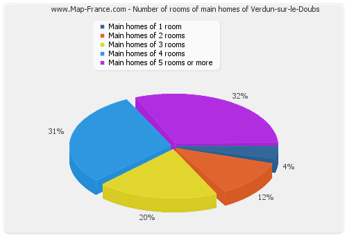 Number of rooms of main homes of Verdun-sur-le-Doubs