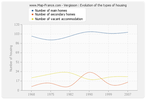 Vergisson : Evolution of the types of housing