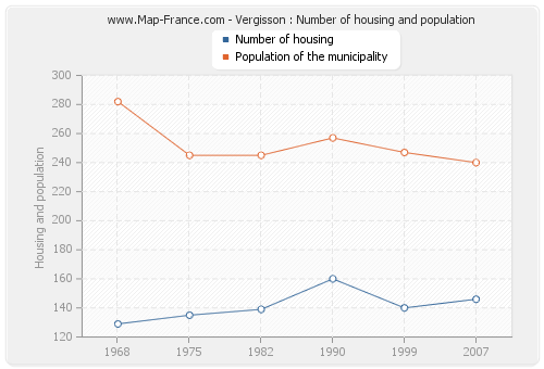 Vergisson : Number of housing and population