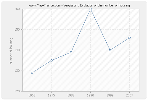 Vergisson : Evolution of the number of housing