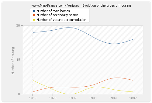 Vérissey : Evolution of the types of housing