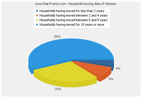 Household moving date of Vérissey