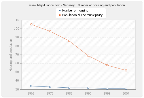 Vérissey : Number of housing and population