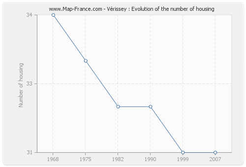 Vérissey : Evolution of the number of housing