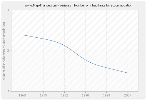 Vérissey : Number of inhabitants by accommodation