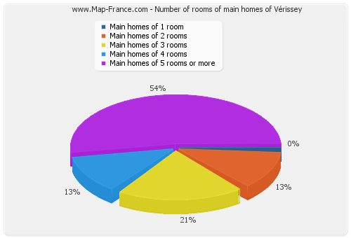 Number of rooms of main homes of Vérissey