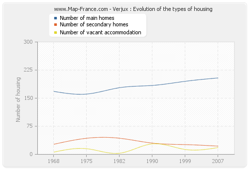 Verjux : Evolution of the types of housing
