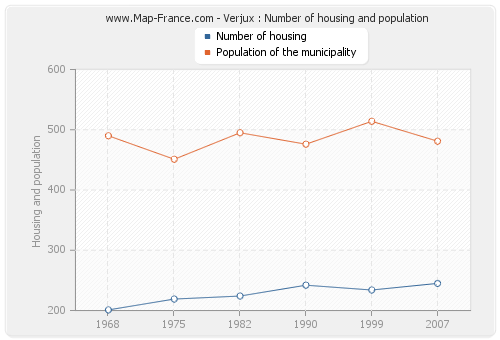 Verjux : Number of housing and population