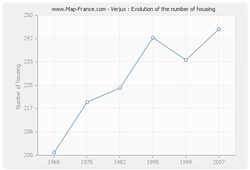 Verjux : Evolution of the number of housing
