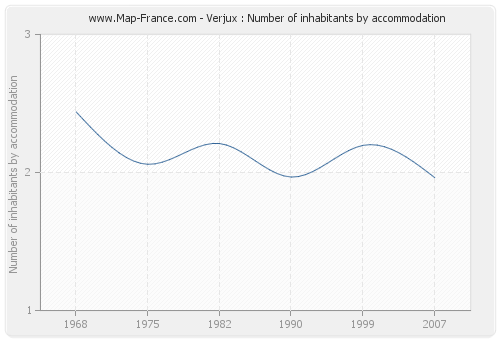 Verjux : Number of inhabitants by accommodation