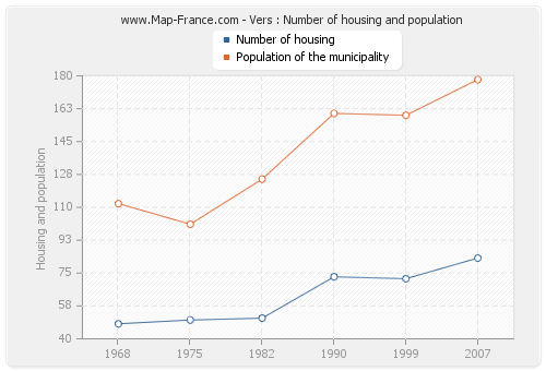 Vers : Number of housing and population