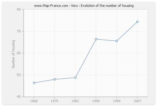 Vers : Evolution of the number of housing