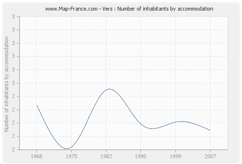 Vers : Number of inhabitants by accommodation