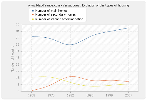 Versaugues : Evolution of the types of housing
