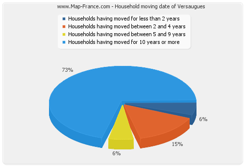 Household moving date of Versaugues