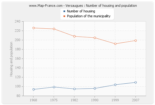 Versaugues : Number of housing and population