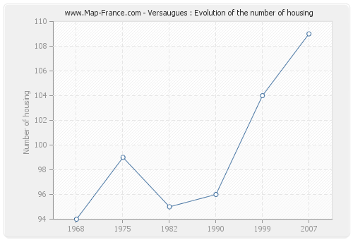Versaugues : Evolution of the number of housing