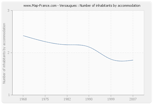 Versaugues : Number of inhabitants by accommodation