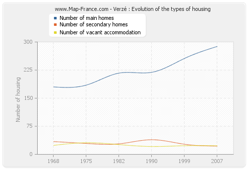 Verzé : Evolution of the types of housing