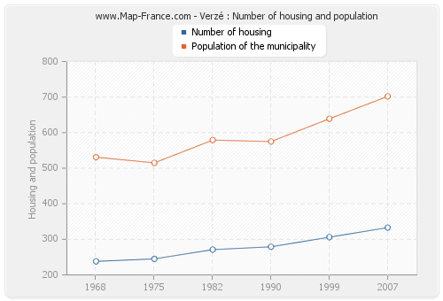 Verzé : Number of housing and population