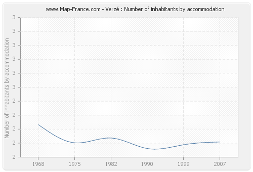 Verzé : Number of inhabitants by accommodation