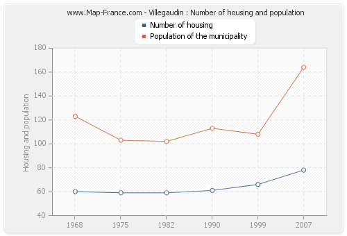 Villegaudin : Number of housing and population
