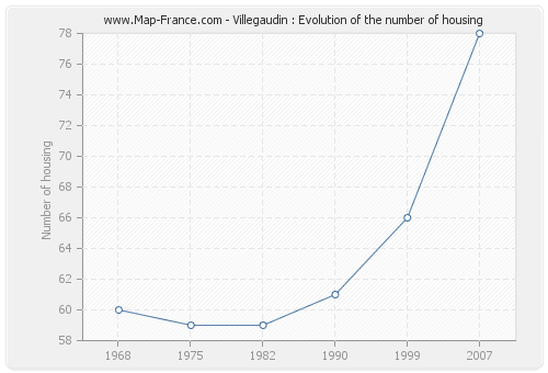 Villegaudin : Evolution of the number of housing