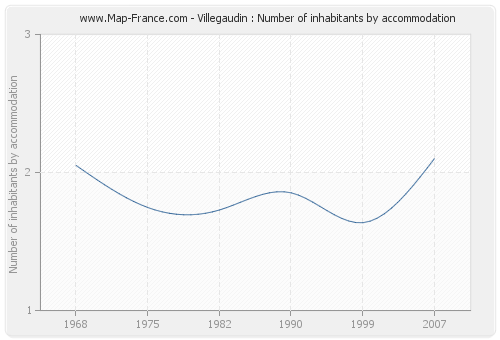 Villegaudin : Number of inhabitants by accommodation