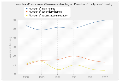 Villeneuve-en-Montagne : Evolution of the types of housing