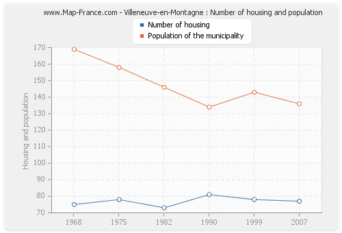 Villeneuve-en-Montagne : Number of housing and population